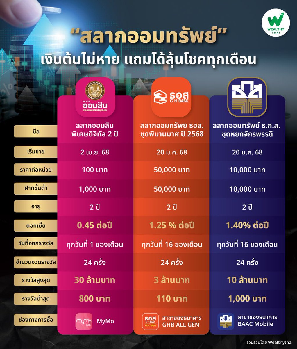 สรุปสลาก 3 ธนาคาร เหมาะกับคนชอบลุ้นรางวัลแบบเงินต้นไม่หาย แถมเพิ่มด้วย

ใครสายไหน เลือกตามนี้ครับ:
•  สายชอบดอกเบี้ย: ธ.ก.ส. 💰 (1.40% ต่อปี)
•  สายคนงบน้อย: ออมสิน 🪙 (เริ่มต้น 100)
•  สายคนงบเยอะ: ธอส. 💼 (เริ่มต้น 50,000)
•  สายลุ้น แบบถูกทีเกษียณเลย: ออมสิน 🎯 (30 ล้าน!)