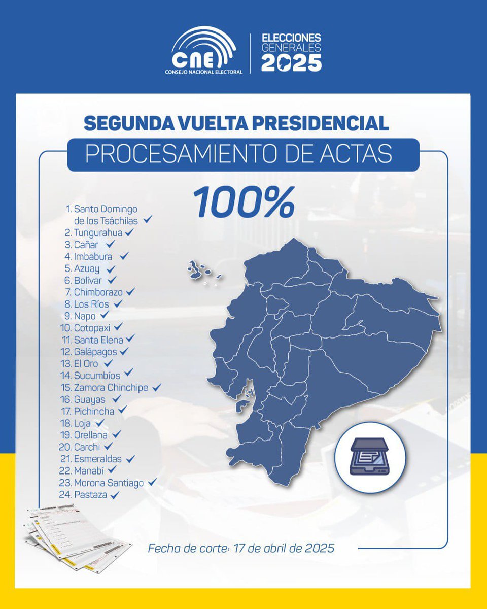 cnegobec's tweet photo. #MisiónCumplidaCNE ☑️🗳️

Las actas de las 24 provincias 🇪🇨 han sido procesadas al 💯%. El trabajo técnico y eficiente de los funcionarios.electorales a escala nacional ha permitido al #CNE entregar resultados de forma técnica y oportuna, lo que ha sido destacado por las misiones de observación electoral que han acompañado las #EleccionesEcuador2025. 🤝

#EcuadorDecidió