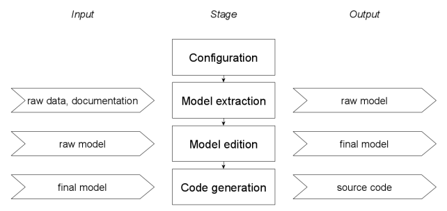annals_csis's tweet image. Replacing existing template-based #DAO class generator with a solution in which templates of target classes were presented to #ChatGPT alongside the source model: “Can ChatGPT Replace a Template-based #CodeGenerator?“ by A. Bochenek. ACSIS Vol. 37 p.43–50; tinyurl.com/336p5zjw