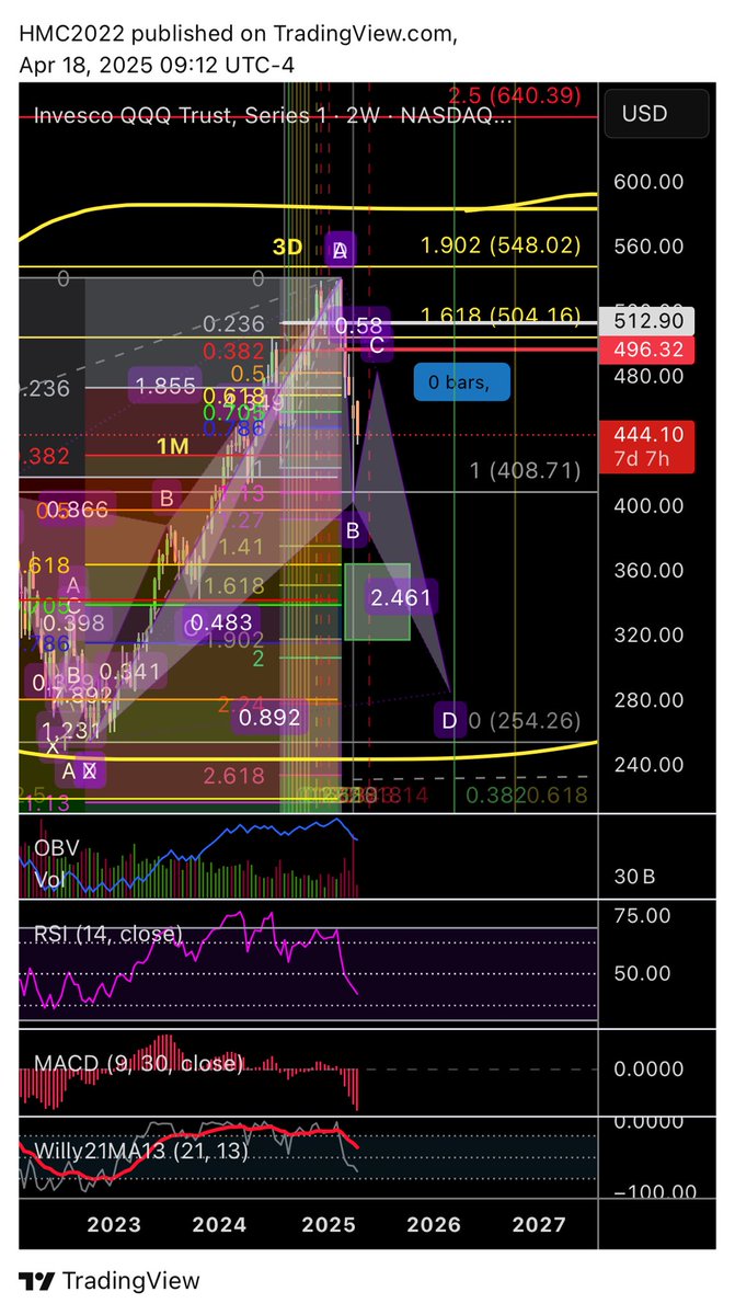 2022HMC's tweet photo. This is the same potential pattern thats appearing on al the indexes. https://t.co/WmexIirqGk