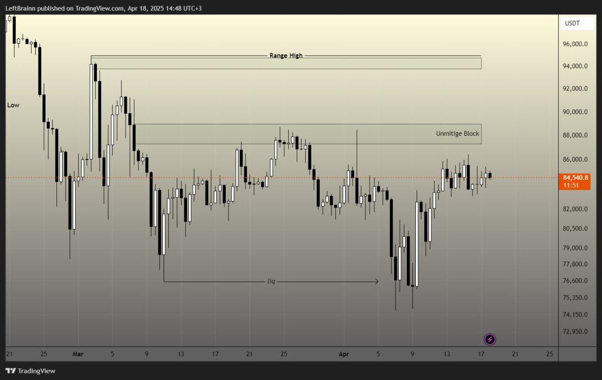 #BTC Final. 

Selamlar herkese kolay gelsin. 

Belirtilen bölgeden dönüş sağlanıp hedefimiz olan likidite seviyesi alındı. 

Bu süre zarfında umarım kayıp değilde pozisyonlardan kâr ile çıkmışsınızdır. 

Güncel olarak takip ettiğim chartı sizlerle paylaşacağım.