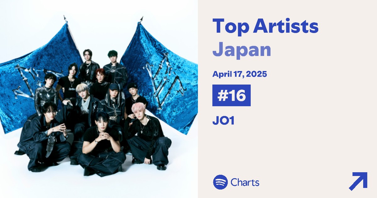 yuka_hk6kies's tweet photo. @official_jo1 Spotify Japan Daily Top Artistsチャート 4/17付け
#JO1
〜→17位→17位→17位→16位
(ランクイン回数 1268回/連続日数 1072日/最高位 11位)
@official_jo1
#BE_CLASSIC #無限大2025
#JO1_BE_CLASSIC
#JO1_Stats
https://t.co/YcddYvu4Ht https://t.co/P0rcGHuY25