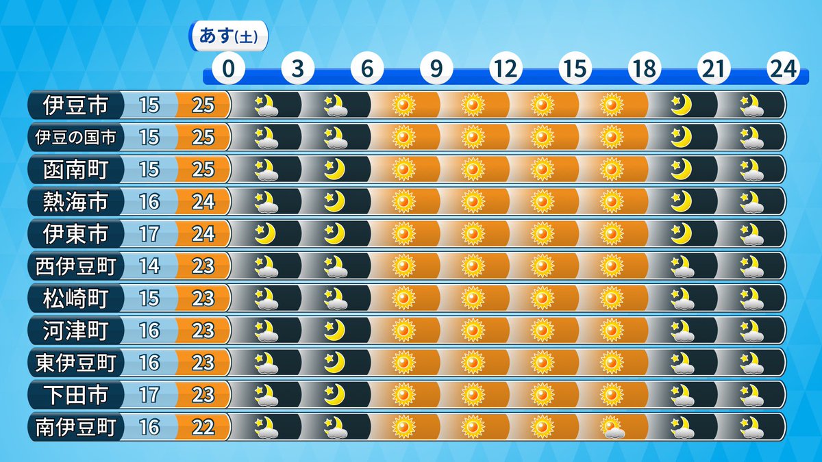 4/19(土)の天気【安定】
☀️天気
・晴れ、夜くもり
・雨は降らない
・黄砂、PM2.5注意
・洗濯物は外に干せる
・紫外線強い

🌡️気温
・最低14℃前後、最高26℃前後
・初夏の陽気
　内陸部は真夏日も

#静岡 #まっつん天気