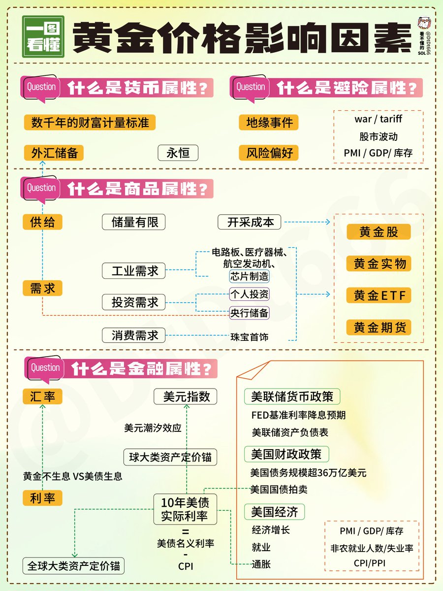 一图搞懂黄金价格影响因素！ 有兄弟问我，黄金还会涨吗？最近黄金有回调可能吗？如果回调，为什么情况会触发下跌？ 首先，乱世买黄金，几千年永恒不变！  而川普正在制造乱世！ 作为贵金属易保存、可任意分割、方便流通，符合货币的天然要求，也就具备一种特殊的使用价值 ...