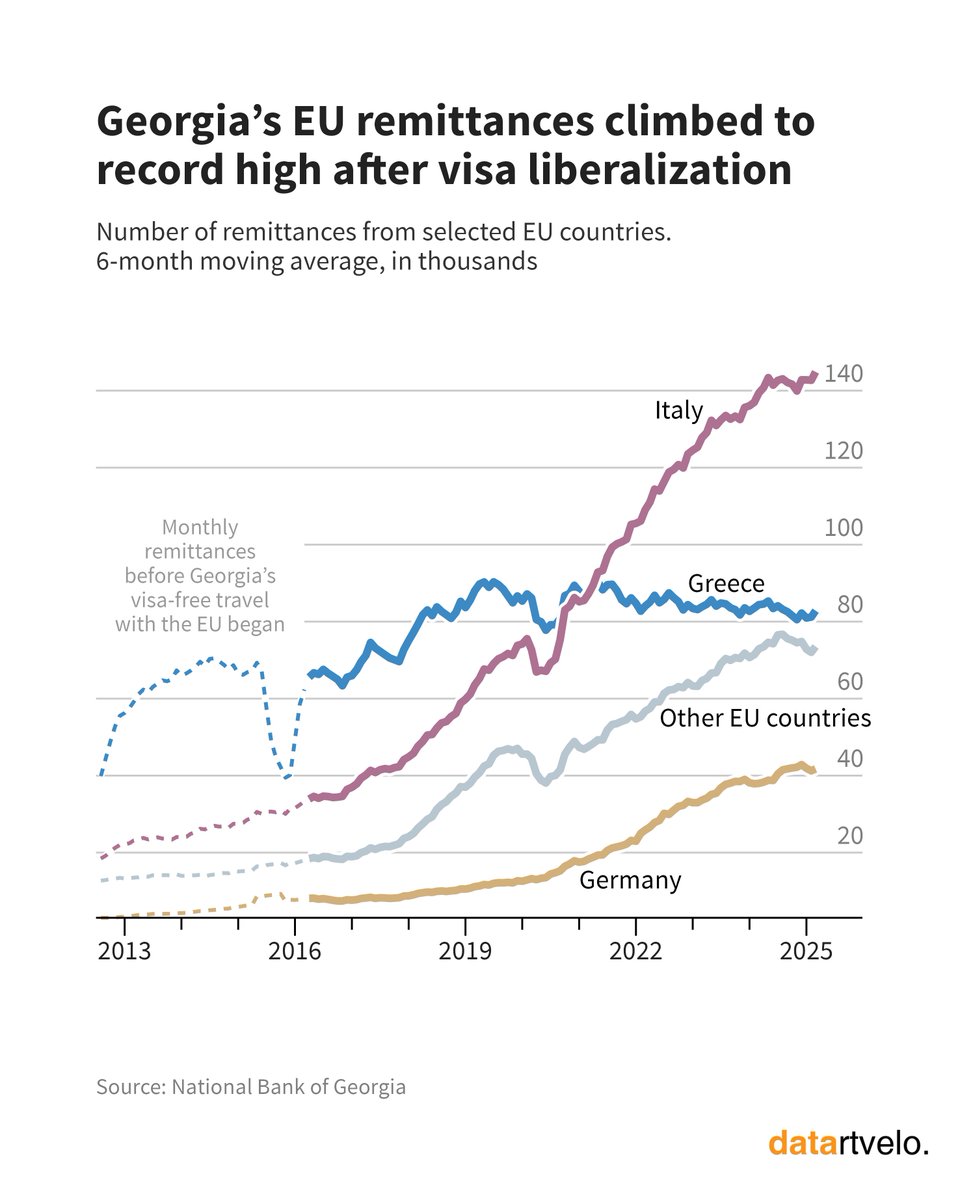 datartvelo's tweet photo. Remittances from the EU surged after #Georgia secured visa-free travel, offering vital support to families back home. Revoking that access would hit both migrants and the economy hard. https://t.co/usviCW0e1u