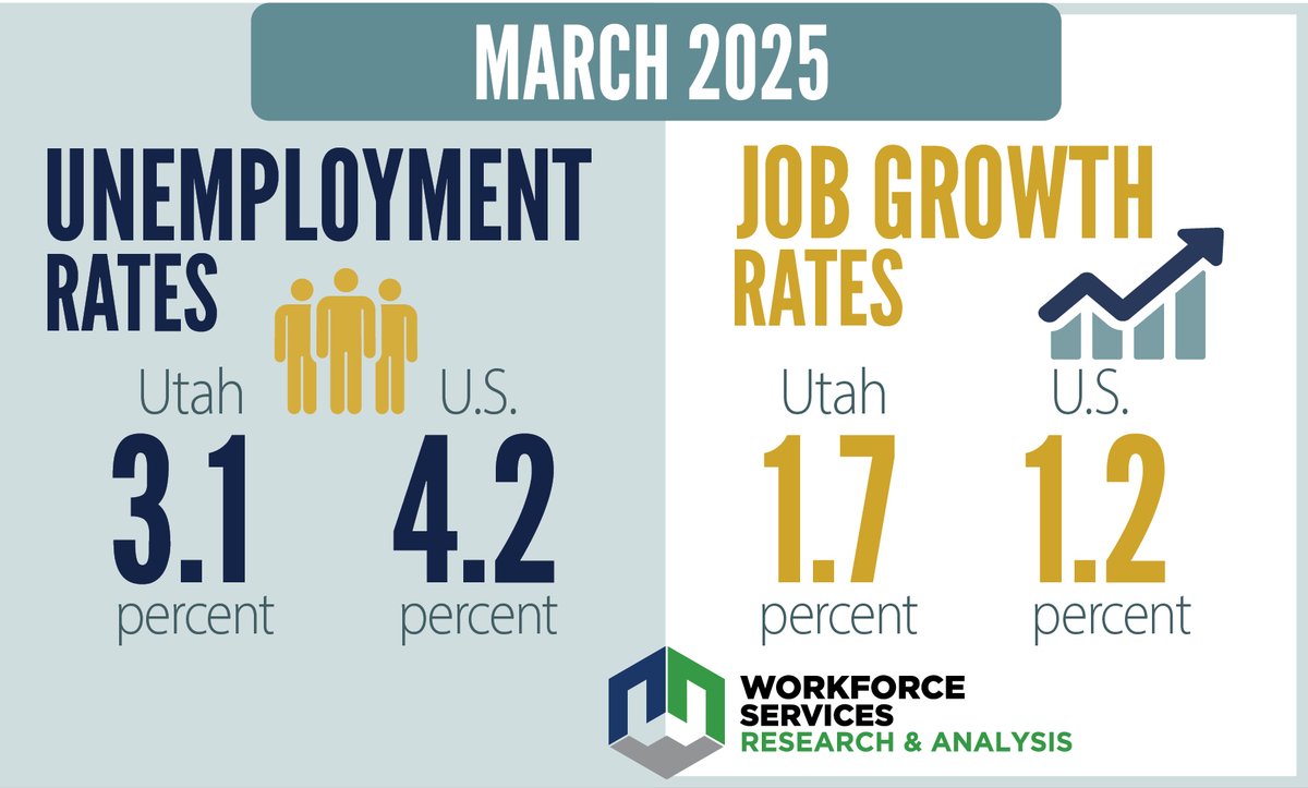 JobsUT's tweet photo. Utah’s economy continues to run at a steady pace with job growth at 1.7% and unemployment at a low 3.1%. Nationally the country’s unemployment rate went up a little to 4.2%, and the national job growth rate was only 1.2%. #UTEcon #UTBiz #UTPol
https://t.co/y2CrzSiLnX https://t.co/IDyDwOdGpj