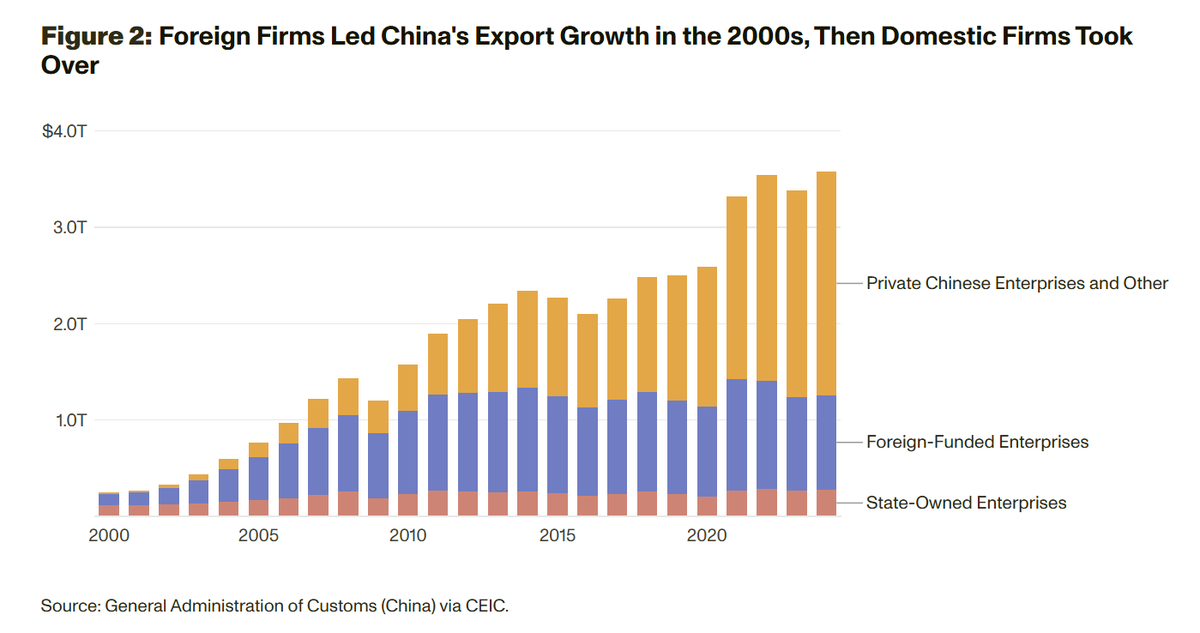 gdp1985's tweet photo. 1. Beijing did not rely on a tariff-based import substitution strategy. China used promotive and restrictive measures, especially to attract FDI. Tariffs and non-tariff barriers were among its policy tools, but they don't explain China's industrialization by themselves. 3/ https://t.co/dPn7vrtuPm