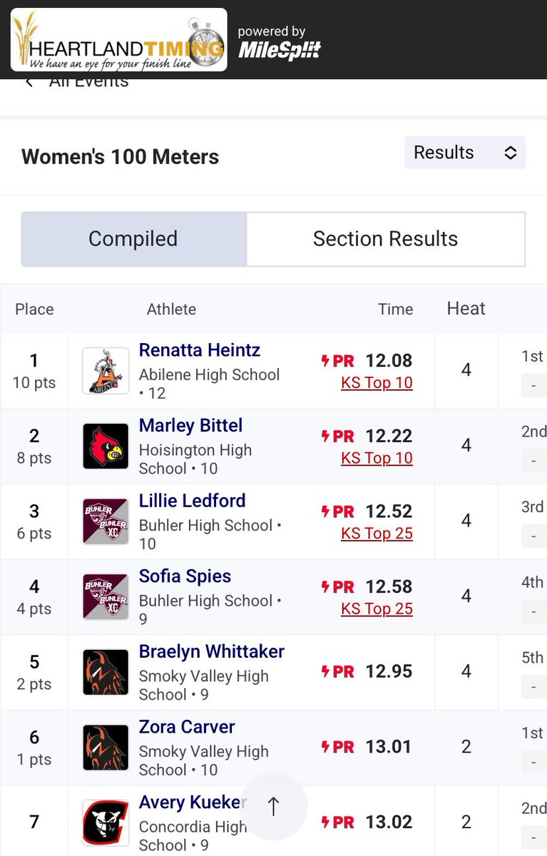 Abilene High School Track & Field (@abilenetrack) on Twitter photo 🚨🚨SCHOOL RECORD🚨🚨
Congratulations to Renatta Heintz for breaking her own Abilene School Record in the 100m with a time of 12.08 🔥🔥 at the Smoky Valley Invite.
<a href="/AbileneCowboys/">Abilene Athletics & Activities</a>
<a href="/sportsinkansas/">Sports in Kansas</a> 🚨🚨SCHOOL RECORD🚨🚨
Congratulations to Renatta Heintz for breaking her own Abilene School Record in the 100m with a time of 12.08 🔥🔥 at the Smoky Valley Invite.
<a href="/AbileneCowboys/">Abilene Athletics & Activities</a>
<a href="/sportsinkansas/">Sports in Kansas</a>
