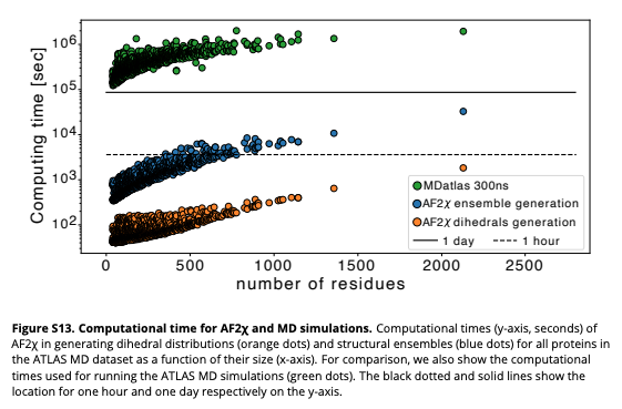 AlphaFold2 was built to predict a single structure, but it seems to be hiding an ensemble 😅

AF2χ mines internal χ-angle signals to predict side-chain flexibility with MD-level accuracy

IMHO, they really bury the lede here, finding (in the supplemental figures) that AF2χ is up