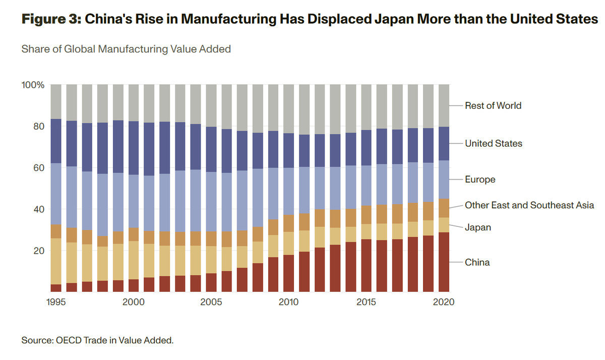 gdp1985's tweet photo. 2. China has used long-term plans that offer a degree of predictability. This allows firms to plan investments. When Beijing says it wants to achieve a given goal, investors listen and respond accordingly. Erratic policy doesn't work as well. 4/ https://t.co/aG3Lj4rDEX