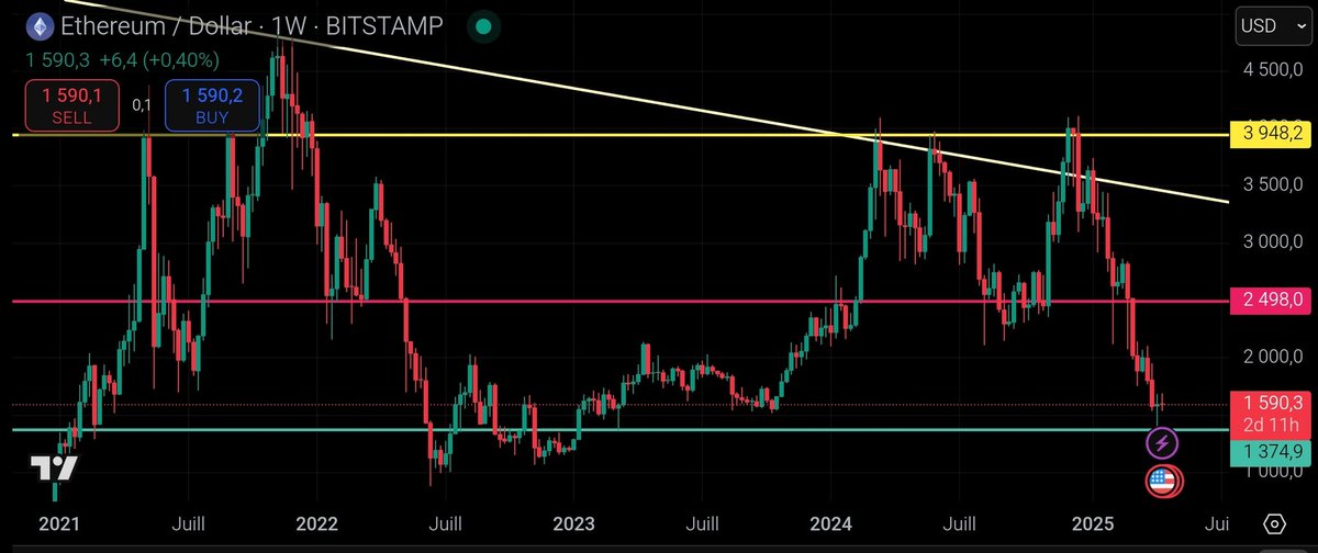 bebitcoinize's tweet photo. $ETH $1,590
The retracement to the multi-year turquoise support points to a rebound that will leave many stunned...
The purple line will be the next objective...
The Thereumizer 😁😅
#ETH #Ethereum #Crypto https://t.co/xVRKN5gbgI