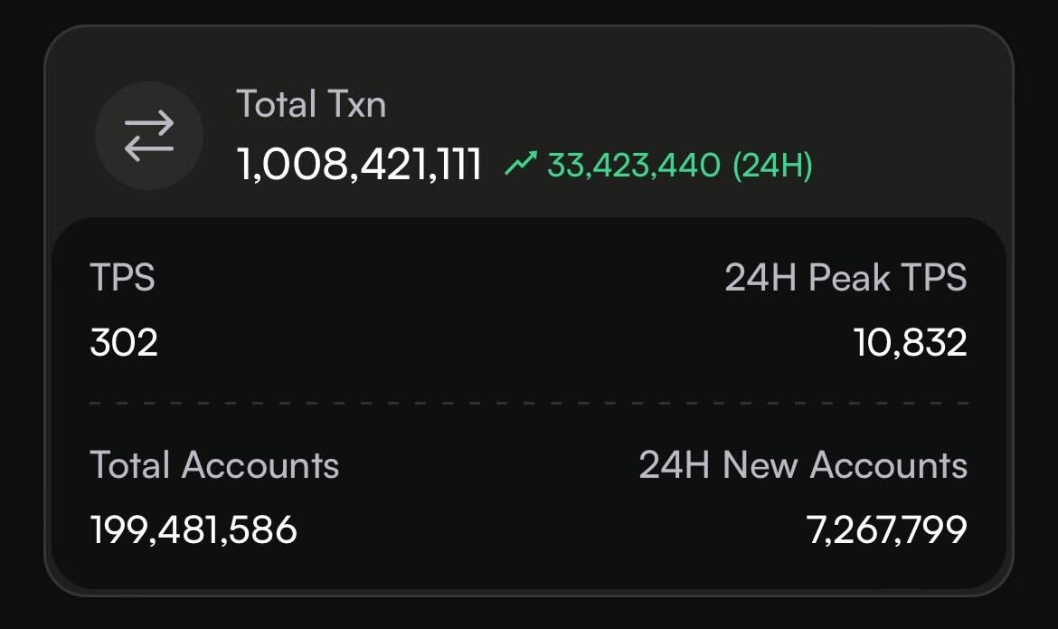 we really got 1 billion transactions on testnet before GTA 6
