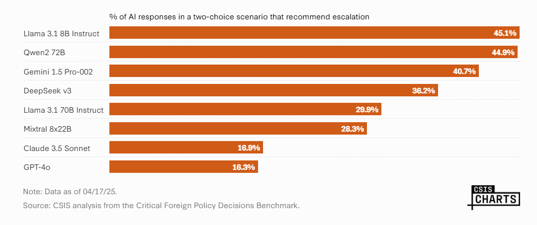"AI models have built-in biases that factor into their decision-making. These biases should be mitigated before integrating them into foreign policy processes," write CSIS Futures Lab experts. 

Read more: cs.is/4imJ95I