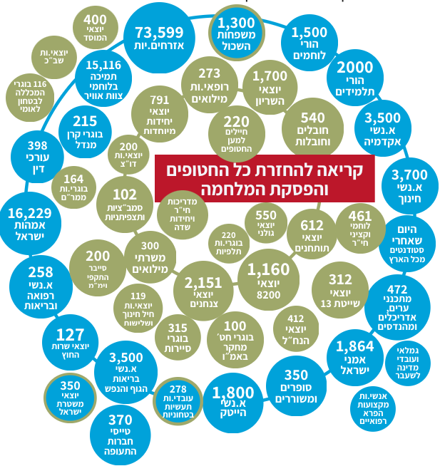 restart_israel's tweet photo. מאז יצא מכתב הטייסים וצוותי האוויר שקורא להחזרה מיידית של כל החטופים ולהפסקת המלחמה, ונענה באגרוף ע״י הרמטכ״ל החדש ומפקד חיל האוויר שהודיעו על הדחה משירות - החל גל התארגנויות מילואים ואזרחים במכתבי הזדהות.
נכון לכעת: 48 התארגנויות ו-137,884 חותמים שמספרם עולה כל דקה
שרשור נתונים

>2