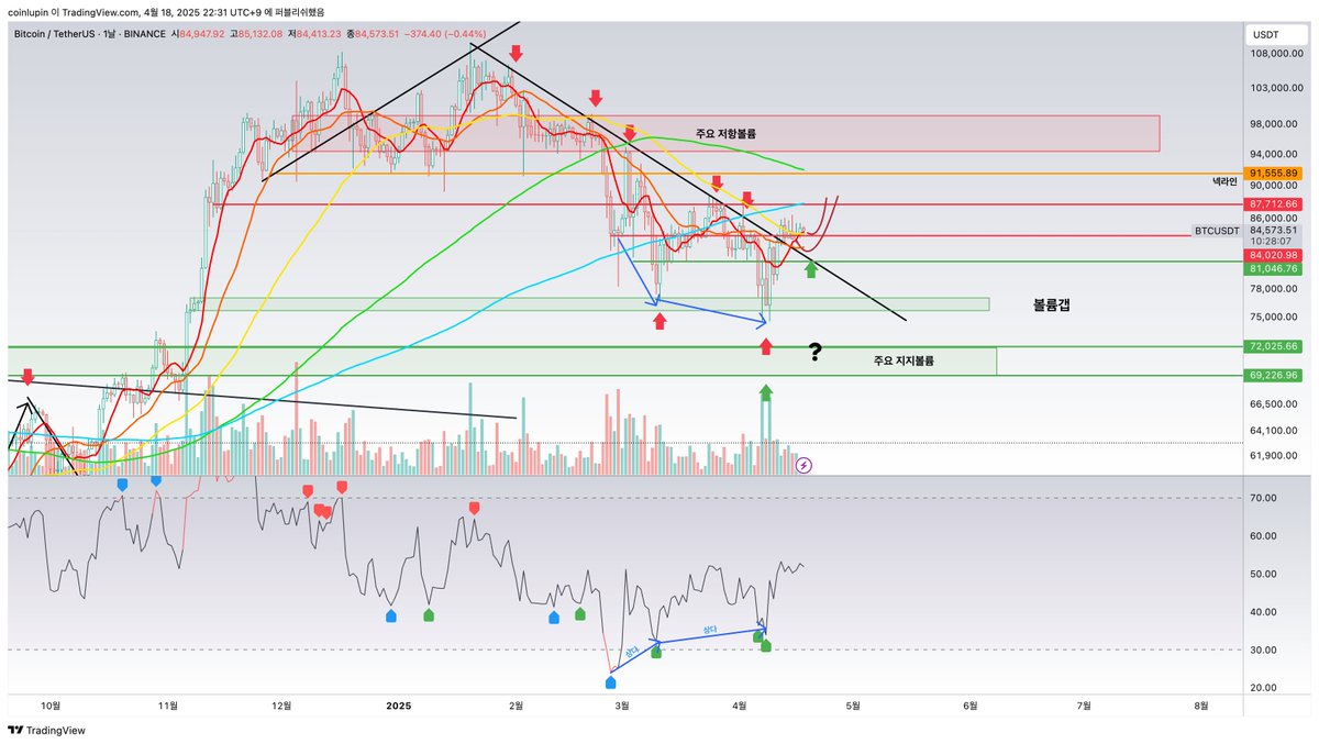 #BTC followup
찍고 가던가, 그냥 가던가

중요한건 도착 이후의 움직임이지 지금 당장의 움직임에는 의미를 부여할게 딱히 없는 것으로 이번 주를 마무리할 예정

지금 자리를 지키냐? 이탈하냐? 이게 중요한 포인트가 아님
(물론 이탈하면 $81k 부근까진 고려해야겠지만 애초에 이게 기본적으로