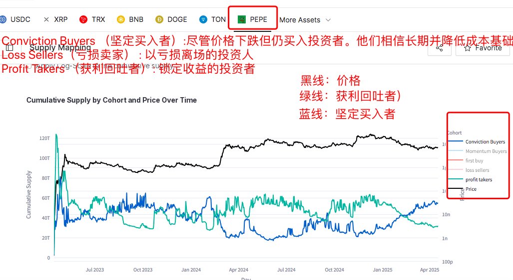 DL_W59's tweet photo. $PEPE 的K线结合链上数据  还原市场行为

看到小伙伴们留言，想看关于 $PEPE 的数据分析。那现在来了。PEPE - 供应映射，了解谁在幕后推动市场动向。目标是根据市场参与者的行为对代币供应进行分类。

这个想法是不仅要看供应水平，还要看谁在买入，谁在卖出。是否主要是首次进入市场的买家？我们是否看到在价格下跌时信心买家介入？或者当前活动是由动量买家、获利回吐者或亏损卖家驱动的？

如下图所示，已注释清晰。

可明显看到获利回吐者跟价格走势呈正比，目前一直在出售筹码，而坚定买入者与价格走势呈反比，且坚定买入者自1月以来一直在吸收筹码，目前吸收筹码已经接近去年2月5日 61.2T的水平，截止发文前54T，要远高于去年12月9日的24T。

再看动量买家的图，如下

动量买家也跟价格成正比，也就是说当动量买家开始买入时，这可能预示着新趋势的开始。如图中红圈出地方，似乎在企稳。

再来看K线走势，如图 

从图中可知，基本大部分时间是跟随 $BTC $ETH 的趋势，也就是说每一次BTC ETH 因为宏观、自我叙事有主升浪行情时，基本上PEPE也会拉盘，反过来也一样。

注意⚠️有两点
1、如图中灰色方框就是去年5.20日前后ETH因为ETF通过前后大幅拉升时，PEPE也跟随拉升了。

2、PEPE的价格没有跌破去年85的低点太多（去年85低点0.00000585，今年3.11低点0.00000525 ，今年4.7低点0.00000571），而且随着3.11后4月开始BTC ETH新低，但是PEPE并没有在4月走出新低，反而现在是稳着，不得不让人猜想。

且在当下如此低流动性的情况  #Binance  上的PEPE/USDT 兑 24小时交易量还是过亿美金以上。说明深度还是不错的。

最后，
PEPE的K线走势的情况似乎与上面链上数据反映吻合，不知道小伙伴们还记得不，接下来对于ETH还有利好，就是ETH 的 ETF质押。
去年ETF通过时，ETH拉升35个点左右，同时PEPE拉升差不多一倍。

所以那这次，链上数据反馈出在吸筹，K线价格最近一个多月在企稳震荡，所以 当 $ETH 的 ETF质押申请流程炒作到通过的话，那么 $PEPE 呢？会跟随拉升还是？？

（注意⚠️去年ETH 的ETF通过时，BTC虽然没有拉升但是震荡，市场情绪稳定，而这次质押炒作通过时，宏观层面情绪稳定，BTC稳定，那么ETH才能有戏，否则很难）

以上仅供参考，可交流学习，不作为投资建议，也不接受维权。谢谢大家
若觉得以上内容对你有帮助，欢迎一键三连，感谢支持😁