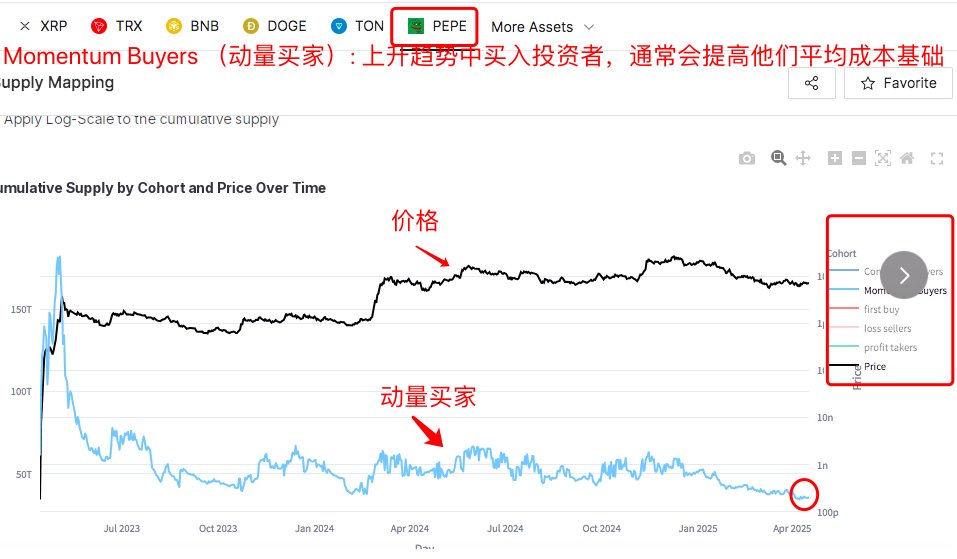 DL_W59's tweet photo. $PEPE 的K线结合链上数据  还原市场行为

看到小伙伴们留言，想看关于 $PEPE 的数据分析。那现在来了。PEPE - 供应映射，了解谁在幕后推动市场动向。目标是根据市场参与者的行为对代币供应进行分类。

这个想法是不仅要看供应水平，还要看谁在买入，谁在卖出。是否主要是首次进入市场的买家？我们是否看到在价格下跌时信心买家介入？或者当前活动是由动量买家、获利回吐者或亏损卖家驱动的？

如下图所示，已注释清晰。

可明显看到获利回吐者跟价格走势呈正比，目前一直在出售筹码，而坚定买入者与价格走势呈反比，且坚定买入者自1月以来一直在吸收筹码，目前吸收筹码已经接近去年2月5日 61.2T的水平，截止发文前54T，要远高于去年12月9日的24T。

再看动量买家的图，如下

动量买家也跟价格成正比，也就是说当动量买家开始买入时，这可能预示着新趋势的开始。如图中红圈出地方，似乎在企稳。

再来看K线走势，如图 

从图中可知，基本大部分时间是跟随 $BTC $ETH 的趋势，也就是说每一次BTC ETH 因为宏观、自我叙事有主升浪行情时，基本上PEPE也会拉盘，反过来也一样。

注意⚠️有两点
1、如图中灰色方框就是去年5.20日前后ETH因为ETF通过前后大幅拉升时，PEPE也跟随拉升了。

2、PEPE的价格没有跌破去年85的低点太多（去年85低点0.00000585，今年3.11低点0.00000525 ，今年4.7低点0.00000571），而且随着3.11后4月开始BTC ETH新低，但是PEPE并没有在4月走出新低，反而现在是稳着，不得不让人猜想。

且在当下如此低流动性的情况  #Binance  上的PEPE/USDT 兑 24小时交易量还是过亿美金以上。说明深度还是不错的。

最后，
PEPE的K线走势的情况似乎与上面链上数据反映吻合，不知道小伙伴们还记得不，接下来对于ETH还有利好，就是ETH 的 ETF质押。
去年ETF通过时，ETH拉升35个点左右，同时PEPE拉升差不多一倍。

所以那这次，链上数据反馈出在吸筹，K线价格最近一个多月在企稳震荡，所以 当 $ETH 的 ETF质押申请流程炒作到通过的话，那么 $PEPE 呢？会跟随拉升还是？？

（注意⚠️去年ETH 的ETF通过时，BTC虽然没有拉升但是震荡，市场情绪稳定，而这次质押炒作通过时，宏观层面情绪稳定，BTC稳定，那么ETH才能有戏，否则很难）

以上仅供参考，可交流学习，不作为投资建议，也不接受维权。谢谢大家
若觉得以上内容对你有帮助，欢迎一键三连，感谢支持😁