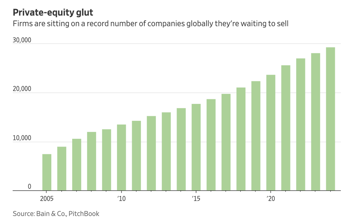 Cashflow_Cowboy's tweet image. WSJ has interesting numbers on the state of Private Equity in an article today. Thinking through capital dynamics, the industry is in a difficult spot and I&apos;m having trouble imagining how this works out generally positively for investors of existing funds. 

WSJ chart shows the…