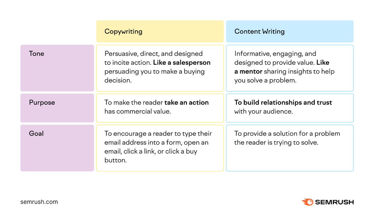 Content writing vs. copywriting: let's talk about it 💬 
social.semrush.com/4jnOB9b.