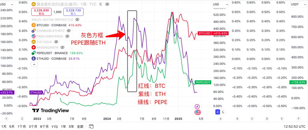 DL_W59's tweet photo. $PEPE 的K线结合链上数据  还原市场行为

看到小伙伴们留言，想看关于 $PEPE 的数据分析。那现在来了。PEPE - 供应映射，了解谁在幕后推动市场动向。目标是根据市场参与者的行为对代币供应进行分类。

这个想法是不仅要看供应水平，还要看谁在买入，谁在卖出。是否主要是首次进入市场的买家？我们是否看到在价格下跌时信心买家介入？或者当前活动是由动量买家、获利回吐者或亏损卖家驱动的？

如下图所示，已注释清晰。

可明显看到获利回吐者跟价格走势呈正比，目前一直在出售筹码，而坚定买入者与价格走势呈反比，且坚定买入者自1月以来一直在吸收筹码，目前吸收筹码已经接近去年2月5日 61.2T的水平，截止发文前54T，要远高于去年12月9日的24T。

再看动量买家的图，如下

动量买家也跟价格成正比，也就是说当动量买家开始买入时，这可能预示着新趋势的开始。如图中红圈出地方，似乎在企稳。

再来看K线走势，如图 

从图中可知，基本大部分时间是跟随 $BTC $ETH 的趋势，也就是说每一次BTC ETH 因为宏观、自我叙事有主升浪行情时，基本上PEPE也会拉盘，反过来也一样。

注意⚠️有两点
1、如图中灰色方框就是去年5.20日前后ETH因为ETF通过前后大幅拉升时，PEPE也跟随拉升了。

2、PEPE的价格没有跌破去年85的低点太多（去年85低点0.00000585，今年3.11低点0.00000525 ，今年4.7低点0.00000571），而且随着3.11后4月开始BTC ETH新低，但是PEPE并没有在4月走出新低，反而现在是稳着，不得不让人猜想。

且在当下如此低流动性的情况  #Binance  上的PEPE/USDT 兑 24小时交易量还是过亿美金以上。说明深度还是不错的。

最后，
PEPE的K线走势的情况似乎与上面链上数据反映吻合，不知道小伙伴们还记得不，接下来对于ETH还有利好，就是ETH 的 ETF质押。
去年ETF通过时，ETH拉升35个点左右，同时PEPE拉升差不多一倍。

所以那这次，链上数据反馈出在吸筹，K线价格最近一个多月在企稳震荡，所以 当 $ETH 的 ETF质押申请流程炒作到通过的话，那么 $PEPE 呢？会跟随拉升还是？？

（注意⚠️去年ETH 的ETF通过时，BTC虽然没有拉升但是震荡，市场情绪稳定，而这次质押炒作通过时，宏观层面情绪稳定，BTC稳定，那么ETH才能有戏，否则很难）

以上仅供参考，可交流学习，不作为投资建议，也不接受维权。谢谢大家
若觉得以上内容对你有帮助，欢迎一键三连，感谢支持😁