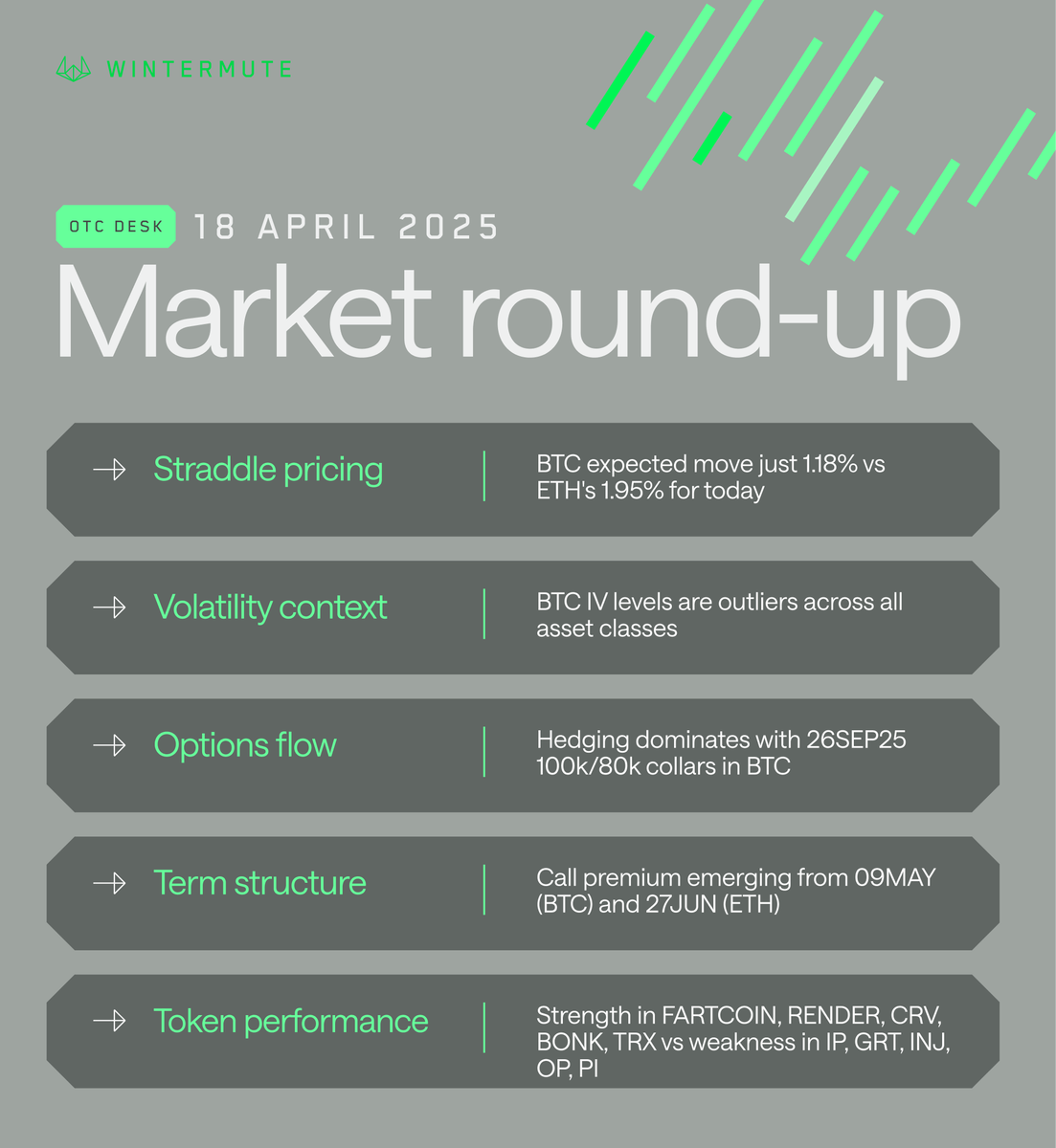 Market round-up by Wintermute OTC desk – 18 Apr 2025 Post-volatility  consolidation as BTC settles into holiday weekend ╰ BTC 30-day IV drops to  5th percentile (48v) despite policy uncertainty ╰ ETH