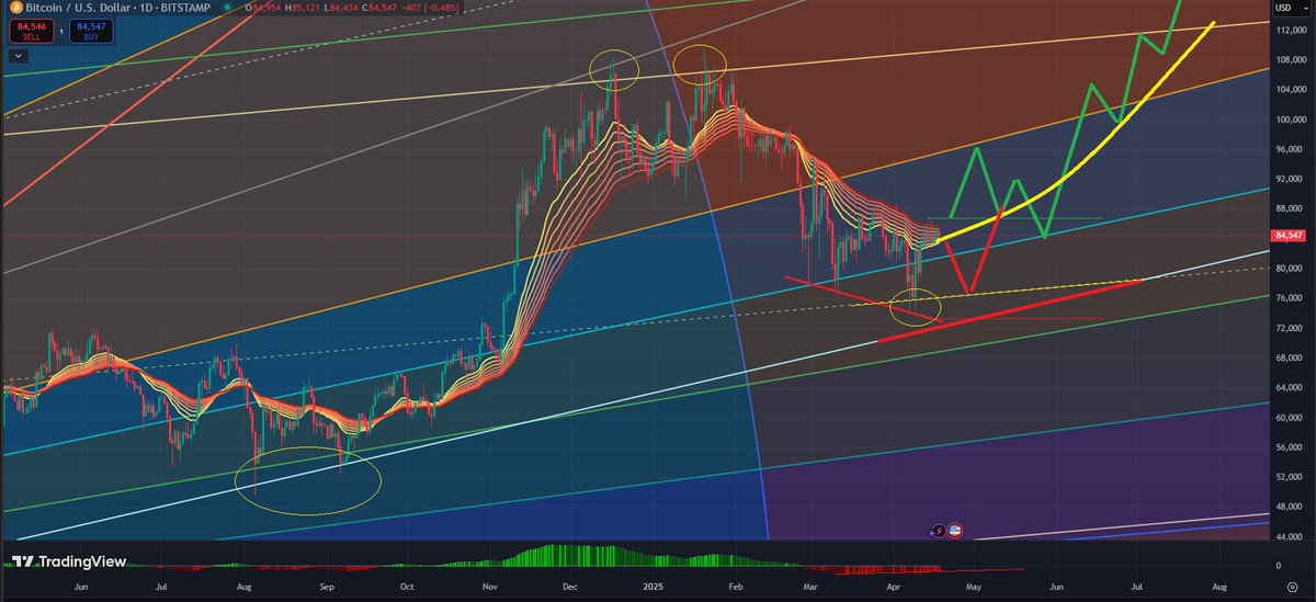 $BTC is ready to pump soon ! #HODL #BTC #Bitcoin