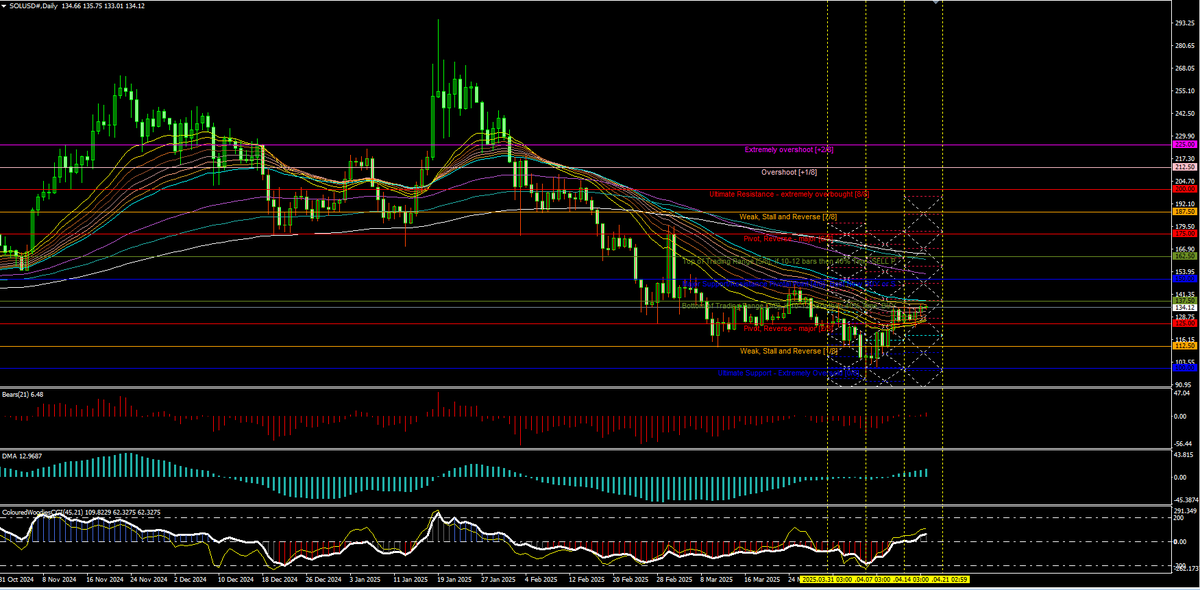 $SOL should pump soon ! D1 trend is #Bullish #SOL #SOLANA