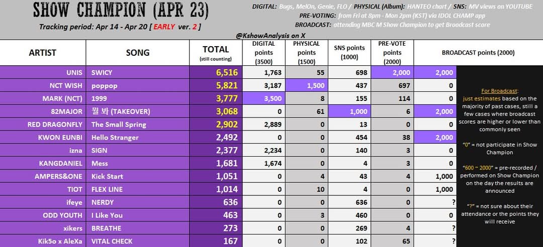 strxberri_han's tweet image. EVERAFTERS WAKE UP😭 TAKE THIS AS OUR MOTIVATION 😭😭 LET&apos;S WORK SO HARDD😭😭😭😭😭 ALL FOR UNIS! 😭🫶

@UNIS_offcl #UNIS #SWICY