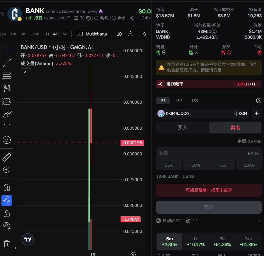 好久没见到打完新然后币价翻倍的打新了
这次确实福利不错
期望 $bank 上bn合约然后狠狠的拉高出货一波
#Binance