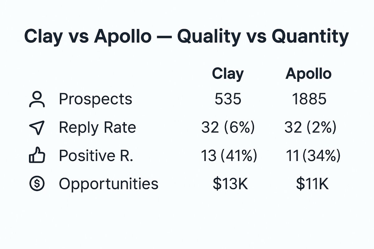 TawhidLead's tweet photo. Clay vs Apollo: here’s what I found.

Same copy &amp; sending tool (@UseManyreach). Different data. Different Result.

Clay → 535 prospects → 6% reply rate → $13K in pipeline
Apollo → 1885 leads → 2% reply → $11K pipeline

Good leads > more leads.

#ColdEmail #Outbound #LeadGen https://t.co/JiRdgxPHkg