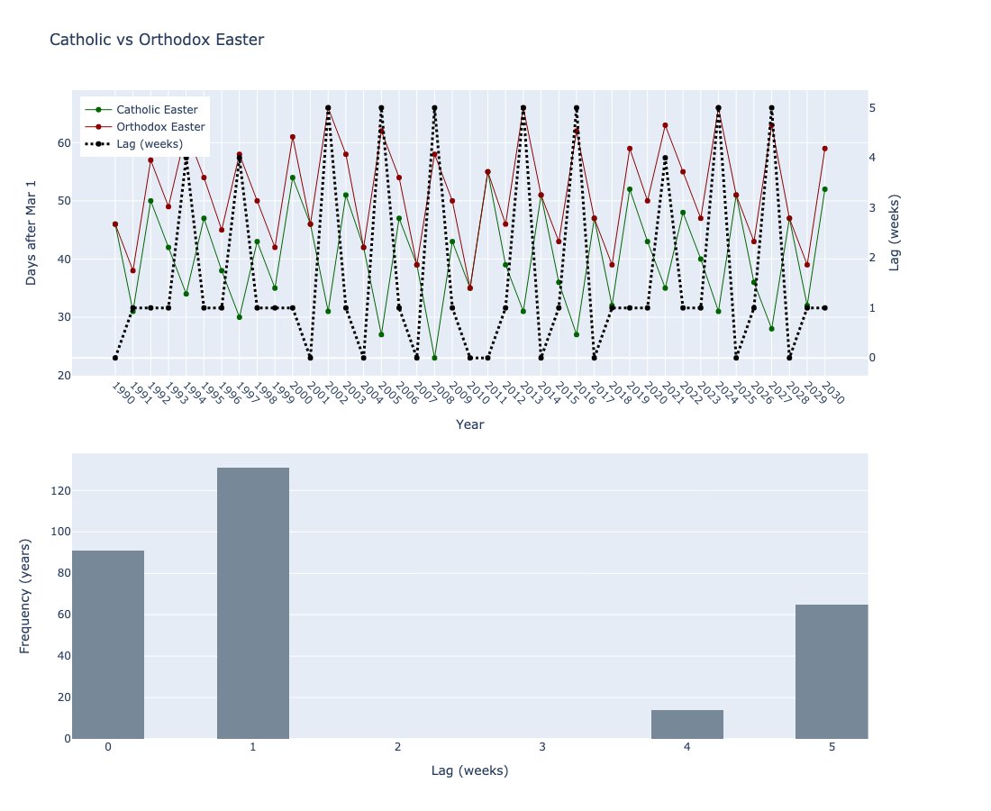 Quick Easter‑lag puzzle (skipping the “Orthodox must follow Passover” rule):

same Sunday ≈30 %
+1 week  ≈ 44 %
+4 weeks ≈ 5 %
+5 weeks ≈ 22 %
+2/3 weeks? Zero.

The calendars either nudge or leap—no middle ground. 

Next 5‑week canyon shows up in 2027.