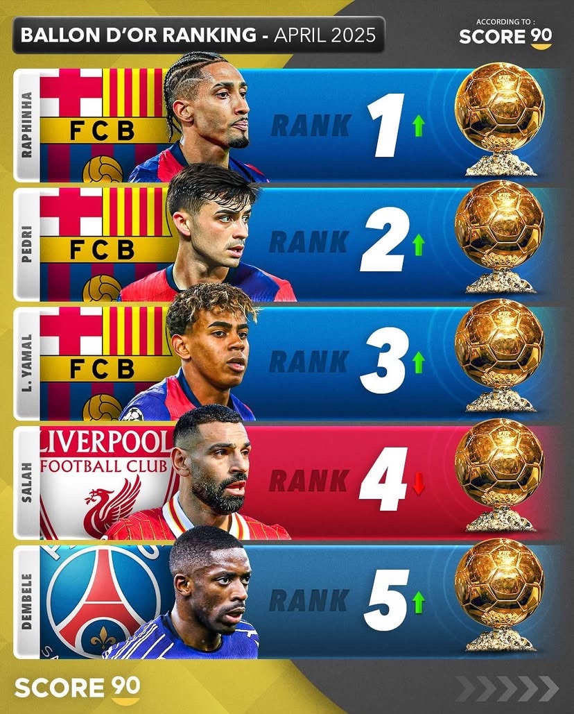 🚨 BREAKING: Ballon d'Or ranking as it stands:

- Raphinha
- Pedri
- Lamine Yamal.

— <a href="/Score90_/">Score 90</a>