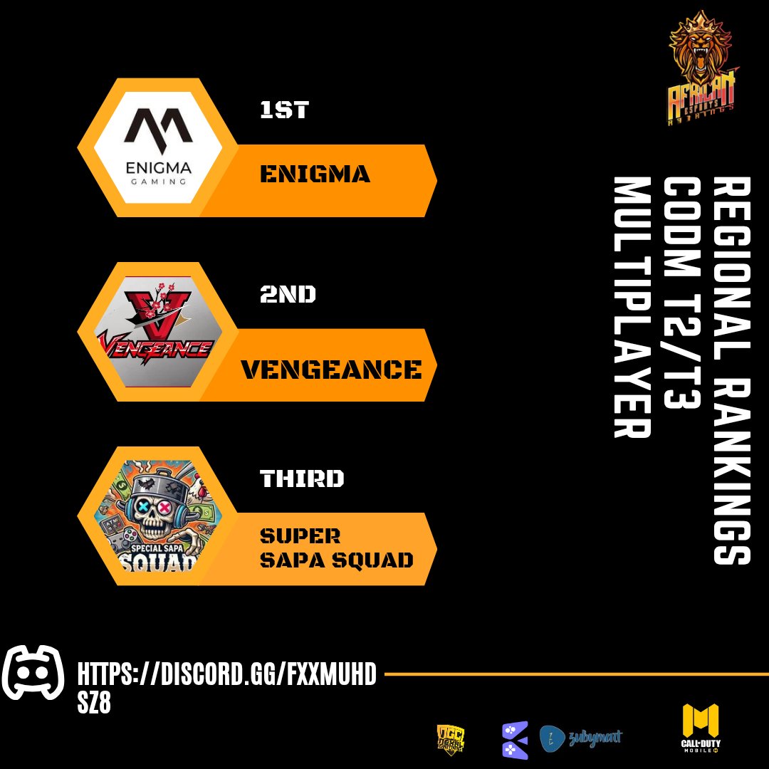 ENGIMA taking down Vengeance 
Sapa coming in third with a Dq win against <a href="/espadaesports/">Espada</a>
See you guys next week for more actions Final clips on out tiktok @aer_ranking