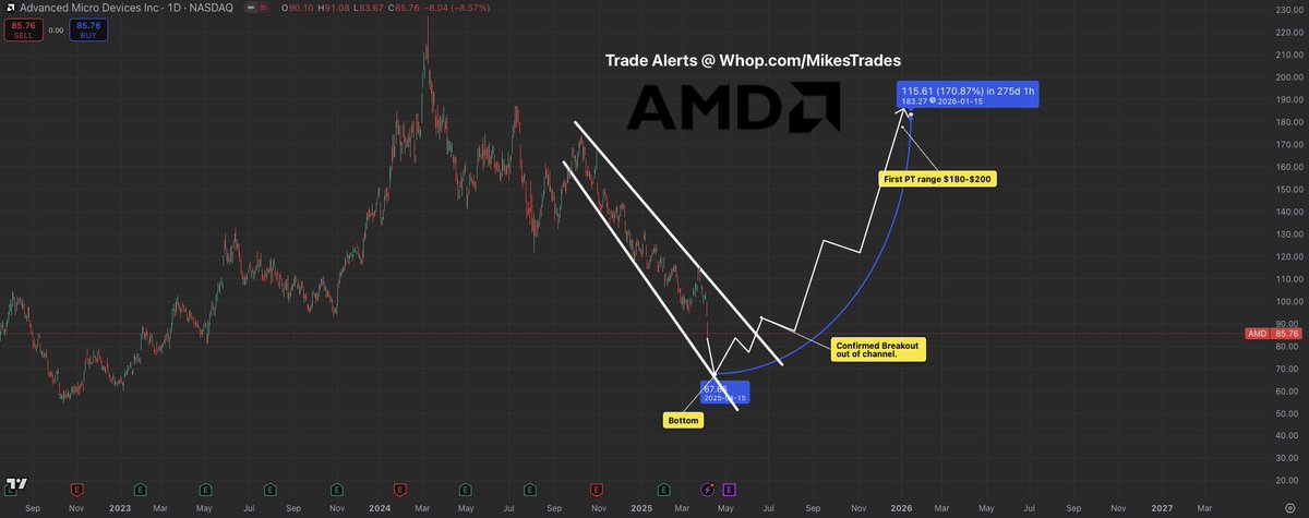 MrMikeInvesting's tweet image. These five stocks will create generation wealth this year along with their end of year targets.
1. $TSLA will be $600+
2. $NVDA will be $200+
3. $AMD will be $250+
4. $PLTR will be $150+
5. $AMZN will be $280+
Don’t miss out on these life changing opportunities…