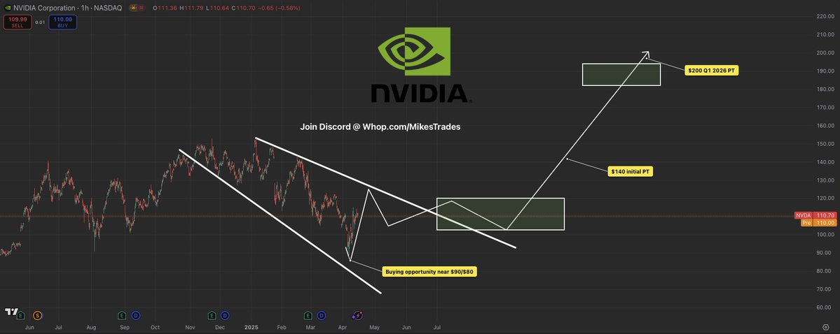 MrMikeInvesting's tweet image. These five stocks will create generation wealth this year along with their end of year targets.
1. $TSLA will be $600+
2. $NVDA will be $200+
3. $AMD will be $250+
4. $PLTR will be $150+
5. $AMZN will be $280+
Don’t miss out on these life changing opportunities…