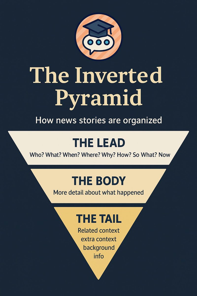 CommQuest42's tweet photo. Want to write news that actually gets read?
Use the Inverted Pyramid method:
1Lead with the most important info
2Add key details
3End with background/context
Why? Readers skim. Editors cut from the bottom. Keep it sharp, structured, and fast.

#Journalism #WritingTips https://t.co/DZeDwVXrAd