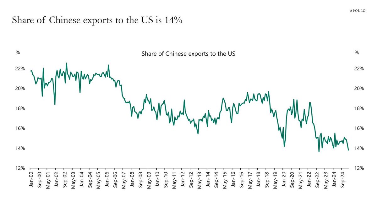 🇨🇳vs🇺🇸

% 2️⃣0️⃣ olan pay şu an % 1️⃣4️⃣ civarlarında. Elbette bu dönemde Vietnam,Tayvan,Meksika,Hindistan ve G.Kore ihracat payları artıyor fakat yapılan hesaba göre bu ülkelerdeki artışta Çin payı %2️⃣. Gözden kaçan ciddi bir pazar var :)

Şiddetle önerilir:
federalreserve.gov/econres/notes/…