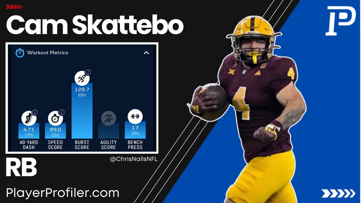 Cam Skattebo| RB | Arizona St

▶️ Missed Tackles Forced: 102 (second-most among FBS running backs, behind Ashton Jeanty)
▶️ Versatility: One of two Big 12 players ever with 1,500+ rushing yards and 500+ receiving yards in a season

A very intriguing RB in this year's draft. He