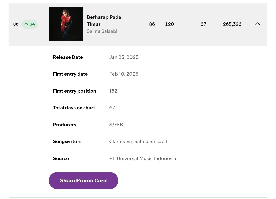 salschart's tweet image. ℕ𝔼𝕎 ℙ𝔼𝔸𝕂 🏅

UPDATE TOP CHART SPOTIFY
- 18 APRIL 2025 - 

BERHARAP PADA TIMUR
#86 TOP SONG INDO (+34) 

SALMA SALSABIL
#89 TOP ARTIS INDO (+12) 

#SALMASALSABIL
#BerharapPadaTimurSalmaSalsabil