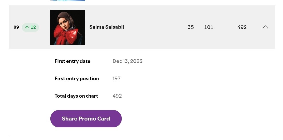 salschart's tweet image. ℕ𝔼𝕎 ℙ𝔼𝔸𝕂 🏅

UPDATE TOP CHART SPOTIFY
- 18 APRIL 2025 - 

BERHARAP PADA TIMUR
#86 TOP SONG INDO (+34) 

SALMA SALSABIL
#89 TOP ARTIS INDO (+12) 

#SALMASALSABIL
#BerharapPadaTimurSalmaSalsabil