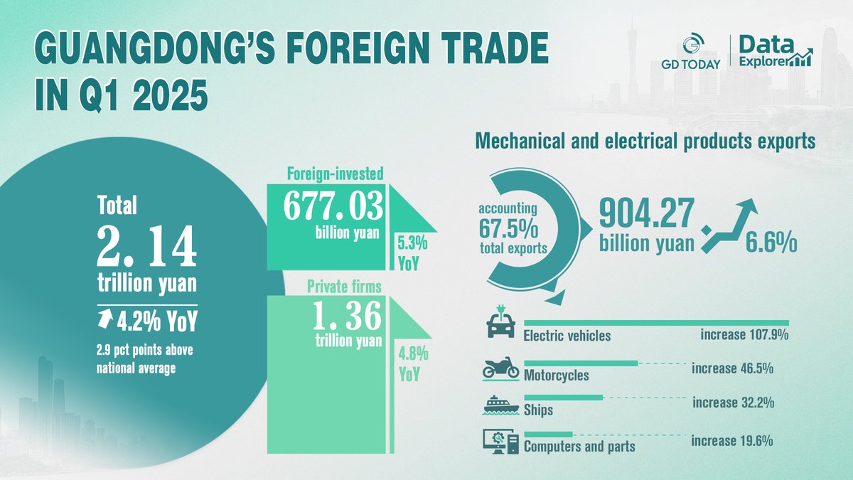 thisisGBA's tweet image. #DataExplorer | In the first quarter of 2025, #Guangdong's total imports and exports reached 2.14 trillion yuan, reflecting a year-on-year increase of 4.2%, which is 2.9 percentage points higher than the national average. Exports totaled 1.34 trillion yuan, up 1.4%, while imports…