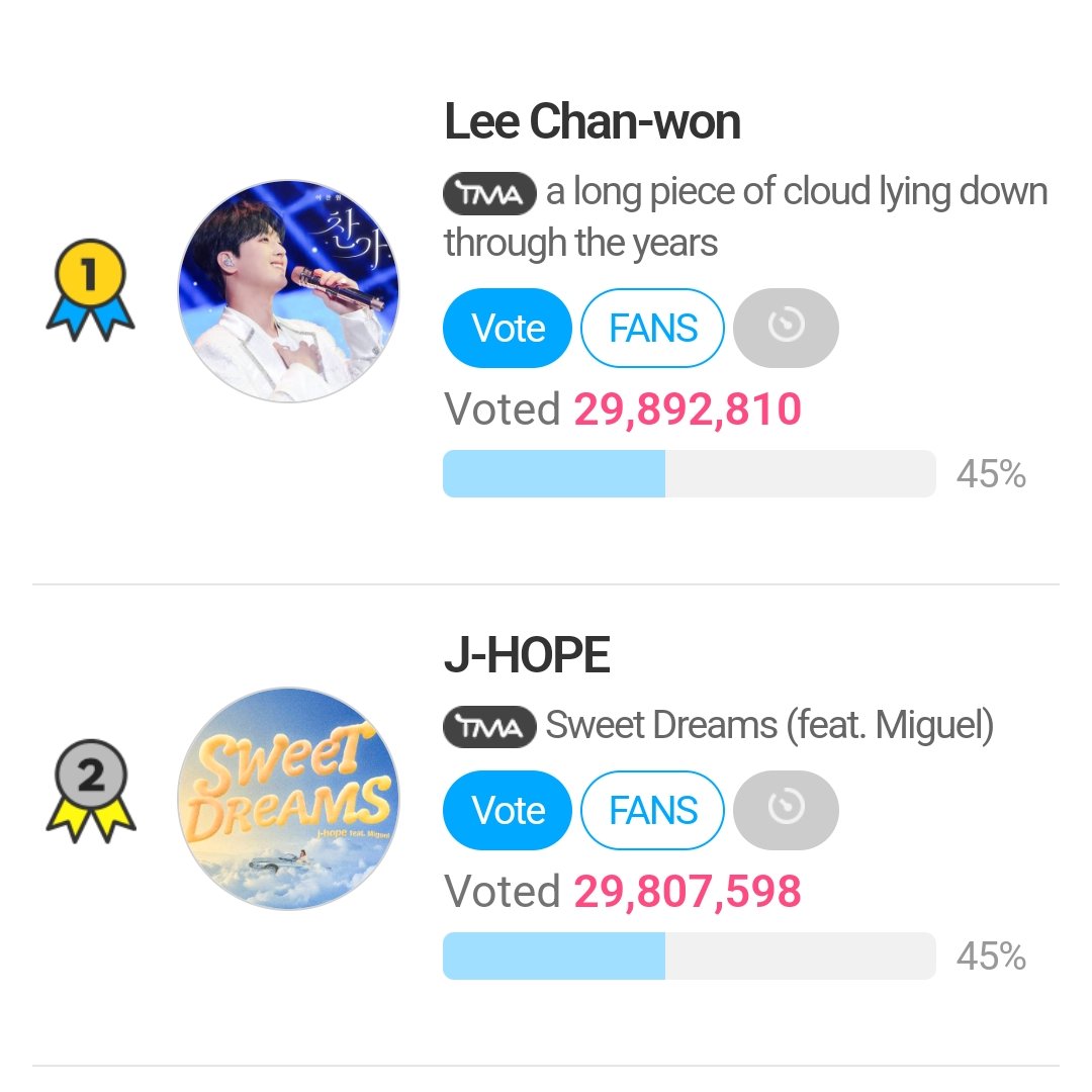 ARMYS PLS VOTE FOR 'SWEET DREAMS' ON FANNSTART FOR THE AWARD TMA BEST MUSIC SPRING, A REMINDER HOBI WILL RECEIVE A PHYSICAL AWARD IF HE WINS💜

🗳:en.fannstar.tf.co.kr/rank/view/bmus…