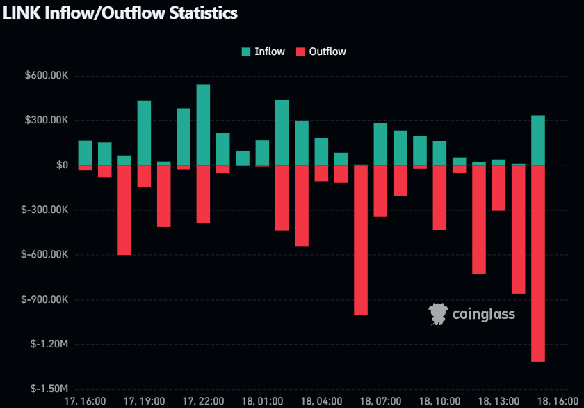 Massive LINK outflows detected.
Over $1.4M in outflows in just one hour.
Are whales silently exiting or just reshuffling? 👀
Sometimes it's not just the price you need to watch.
It's the movement. #Chainlink #Crypto #MilionaireMistake
📊 Data: Coinglass