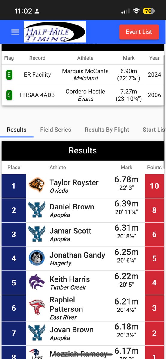 Jonathan Gandy (@jonathang2026) on Twitter photo Had another amazing meet this past week posting 4 pr’s in all my events that also got me to regionals for all 4 events. Also blessed to set another school record in the 4x1. <a href="/chad_farwig/">Coach Farwig</a> <a href="/Hagerty_FB/">Hagerty Football</a> <a href="/OleCoachMac/">John McAfee</a> <a href="/PrepRedzoneFL/">Prep Redzone Florida</a> <a href="/HagertyTrack/">HagertyTrack</a> <a href="/ColtonHat45/">Colton “Colt45” Hatfield</a> #AGTG Had another amazing meet this past week posting 4 pr’s in all my events that also got me to regionals for all 4 events. Also blessed to set another school record in the 4x1. <a href="/chad_farwig/">Coach Farwig</a> <a href="/Hagerty_FB/">Hagerty Football</a> <a href="/OleCoachMac/">John McAfee</a> <a href="/PrepRedzoneFL/">Prep Redzone Florida</a> <a href="/HagertyTrack/">HagertyTrack</a> <a href="/ColtonHat45/">Colton “Colt45” Hatfield</a> #AGTG