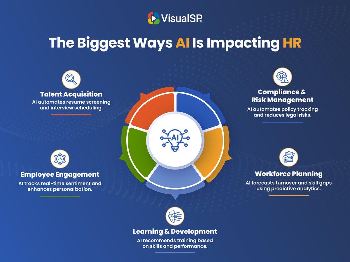 visualsp's tweet photo. For those of you in #HRLeadership, how do you use AI in HR? https://t.co/62CCdJ7vjo