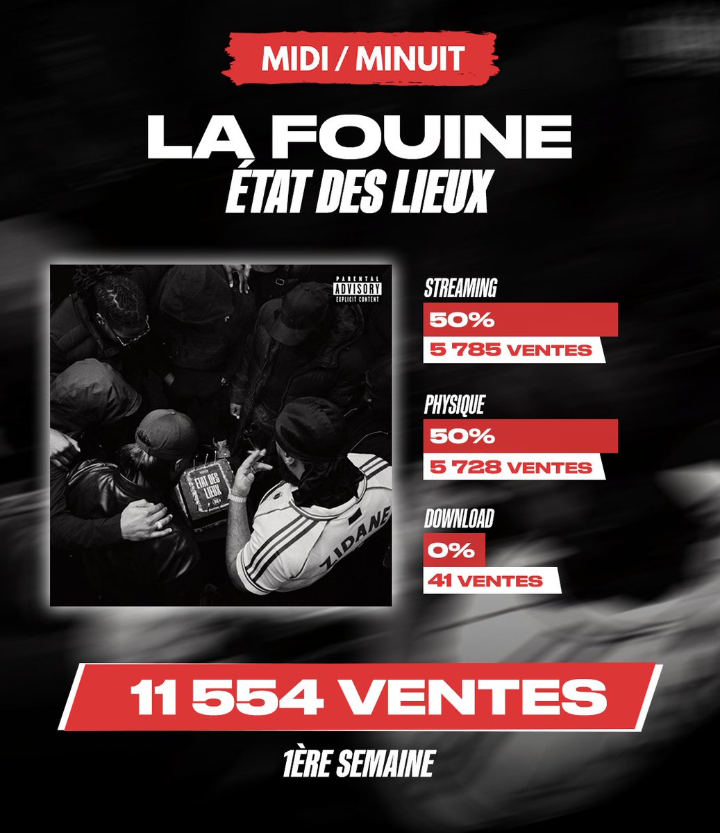 midiminuit__'s tweet photo. 🚨 LA FOUINE vend 11 554 exemplaires en 1ère semaine avec « 𝗘́𝗧𝗔𝗧 𝗗𝗘 𝗟𝗜𝗘𝗨𝗫 » !

🥈​ 2ème du TOP Albums cette semaine ! https://t.co/jes9KZjvJF