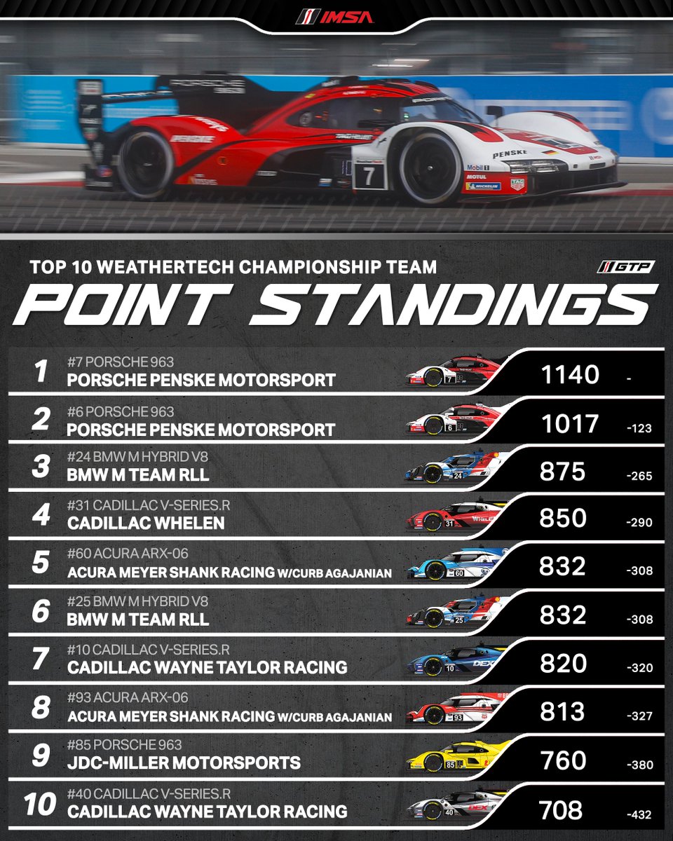 IMSA's tweet photo. Updated Point Standings for the GTP and GTD Classes after the Acura Grand Prix of Long Beach weekend.

No. 7 Porsche Penske Motorsport and No. 57 Winward Racing keep their top spot in their classes! 

Next Race: All classes at @WeatherTechRcwy!