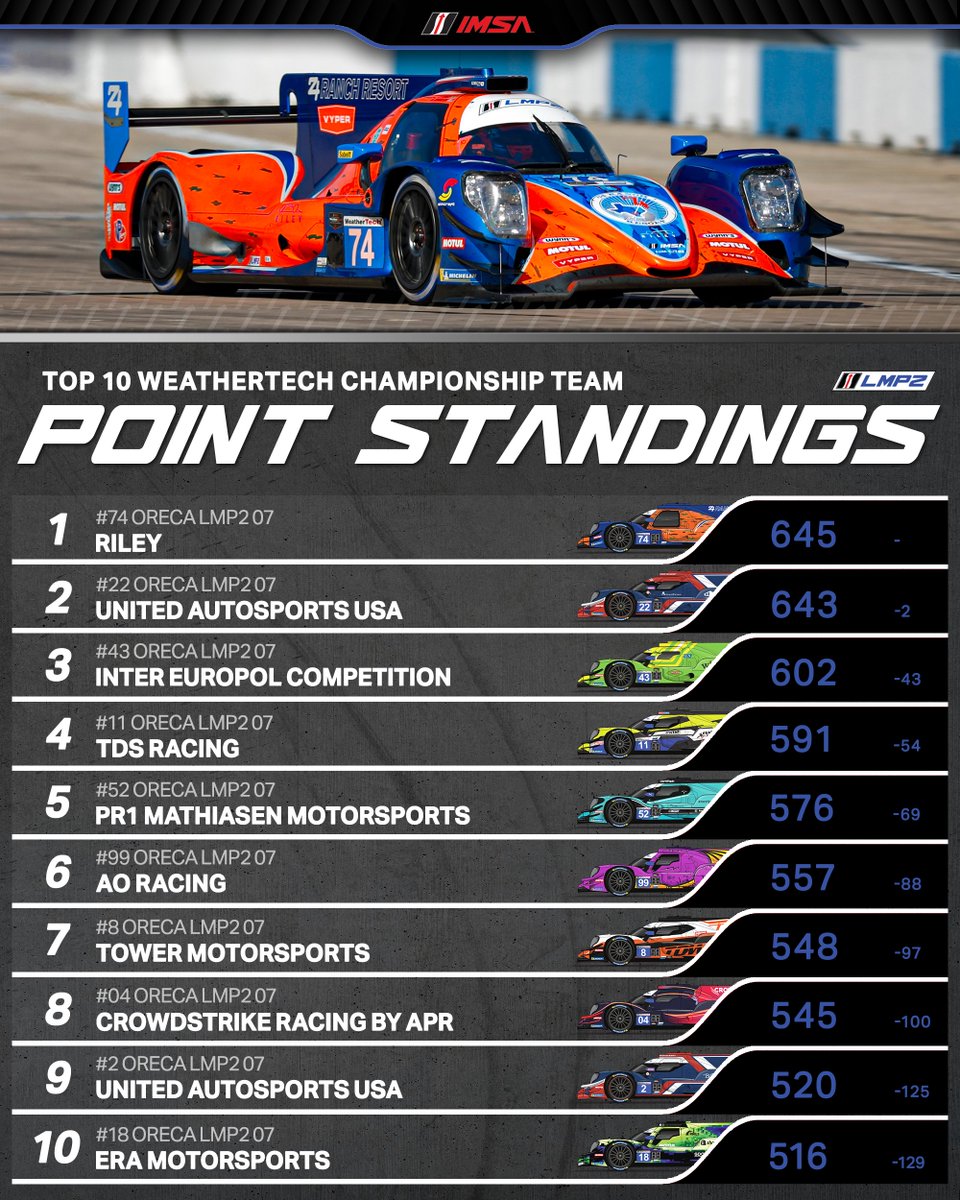 IMSA's tweet photo. Updated Point Standings for the GTP and GTD Classes after the Acura Grand Prix of Long Beach weekend.

No. 7 Porsche Penske Motorsport and No. 57 Winward Racing keep their top spot in their classes! 

Next Race: All classes at @WeatherTechRcwy!