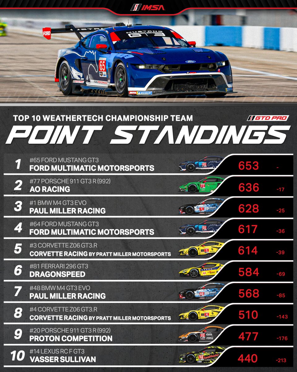 IMSA's tweet photo. Updated Point Standings for the GTP and GTD Classes after the Acura Grand Prix of Long Beach weekend.

No. 7 Porsche Penske Motorsport and No. 57 Winward Racing keep their top spot in their classes! 

Next Race: All classes at @WeatherTechRcwy!