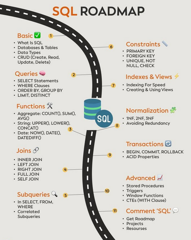 Python_Dv's tweet image. SQL Roadmap amzn.to/3GgP6Un

#sql #database